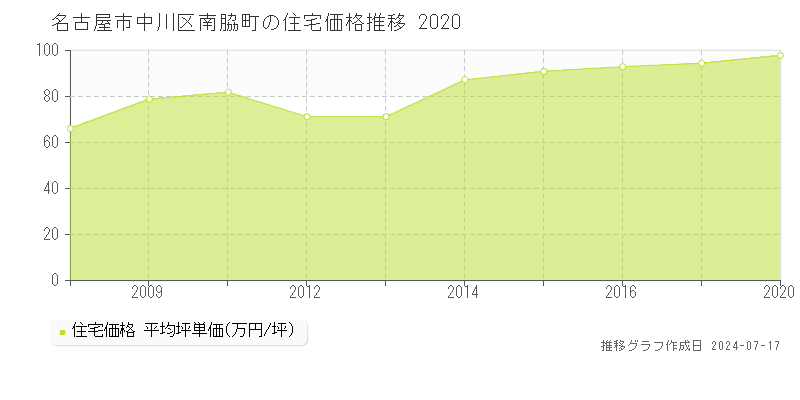 名古屋市中川区南脇町の住宅価格推移グラフ 