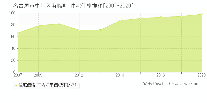 名古屋市中川区南脇町の住宅価格推移グラフ 