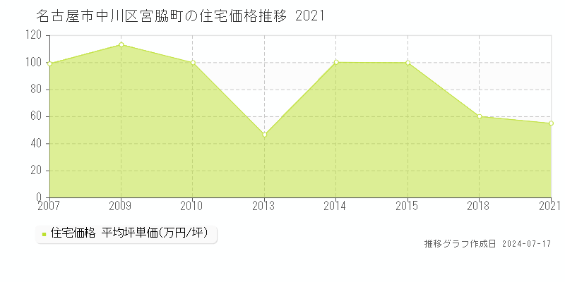 名古屋市中川区宮脇町の住宅価格推移グラフ 