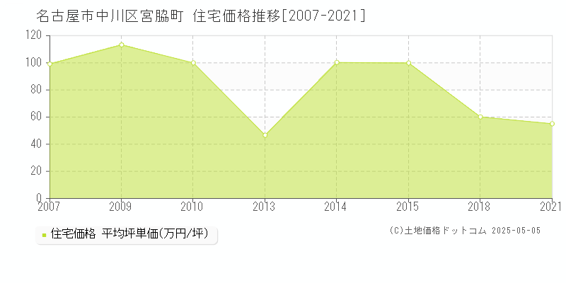 宮脇町(名古屋市中川区)の住宅価格推移グラフ(坪単価)[2007-2021年]