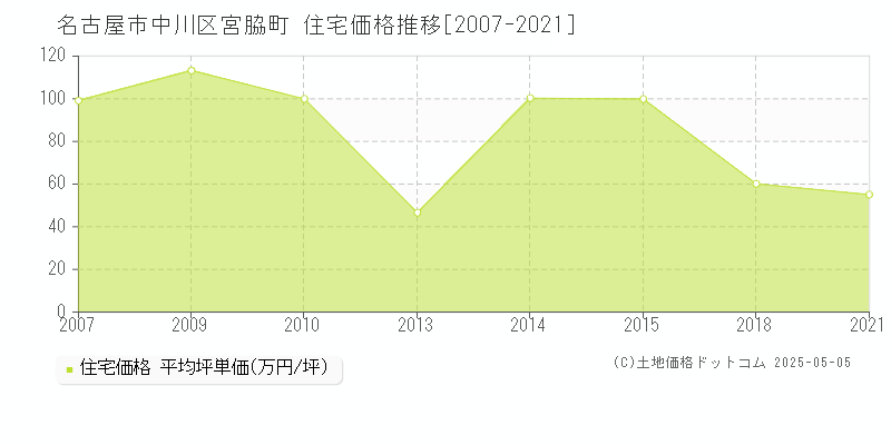 名古屋市中川区宮脇町の住宅価格推移グラフ 