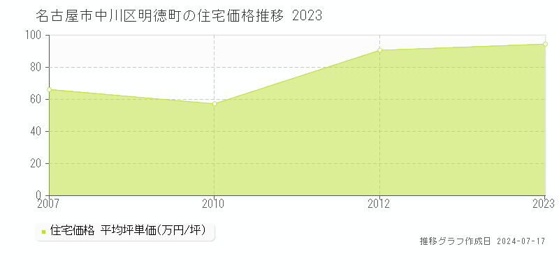 名古屋市中川区明徳町の住宅価格推移グラフ 