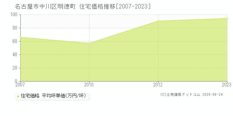 明徳町(名古屋市中川区)の住宅価格推移グラフ(坪単価)[2007-2023年]