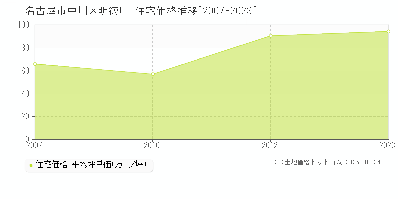 名古屋市中川区明徳町の住宅価格推移グラフ 