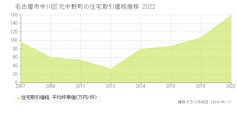 名古屋市中川区元中野町の住宅価格推移グラフ 