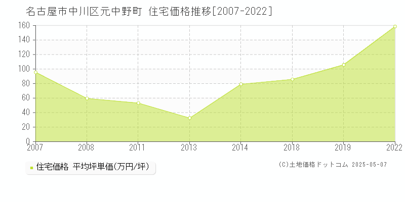 元中野町(名古屋市中川区)の住宅価格推移グラフ(坪単価)[2007-2022年]