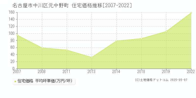 名古屋市中川区元中野町の住宅価格推移グラフ 