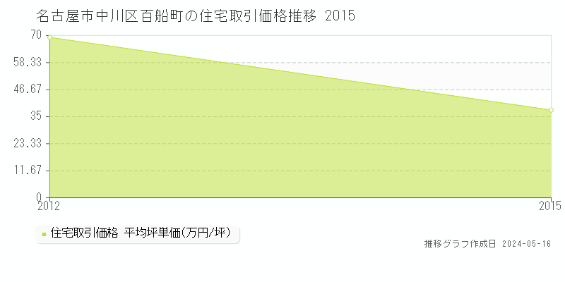 名古屋市中川区百船町の住宅価格推移グラフ 