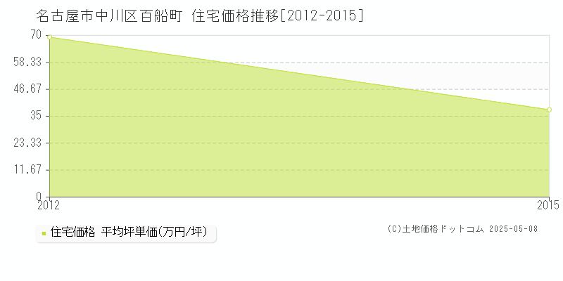 百船町(名古屋市中川区)の住宅価格推移グラフ(坪単価)[2012-2015年]