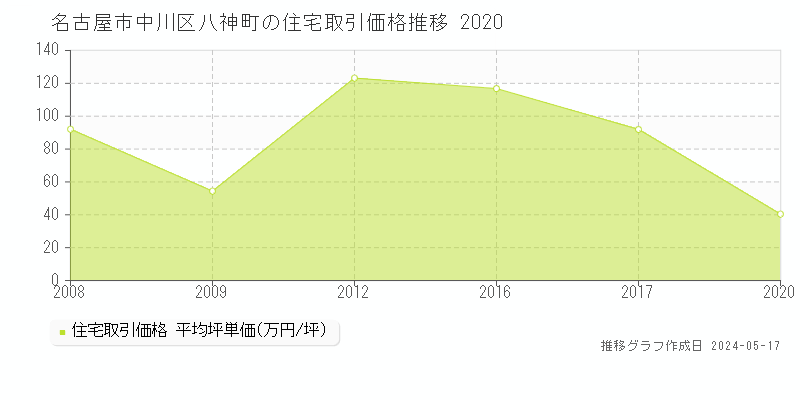 名古屋市中川区八神町の住宅価格推移グラフ 