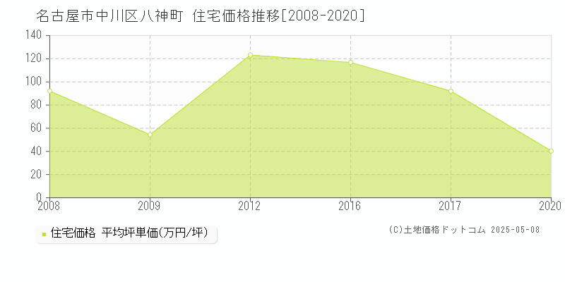 八神町(名古屋市中川区)の住宅価格推移グラフ(坪単価)[2008-2020年]