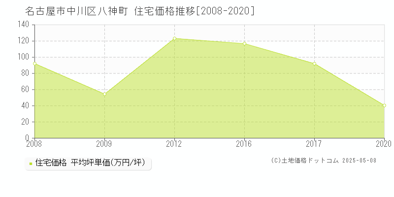 名古屋市中川区八神町の住宅価格推移グラフ 