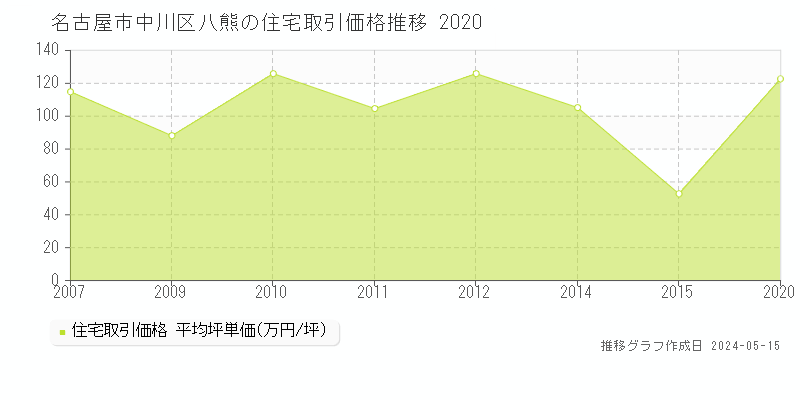 名古屋市中川区八熊の住宅価格推移グラフ 