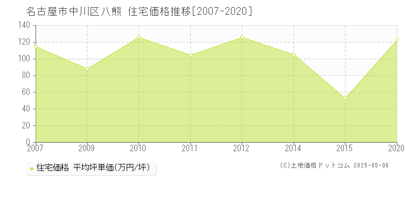 八熊(名古屋市中川区)の住宅価格推移グラフ(坪単価)[2007-2020年]