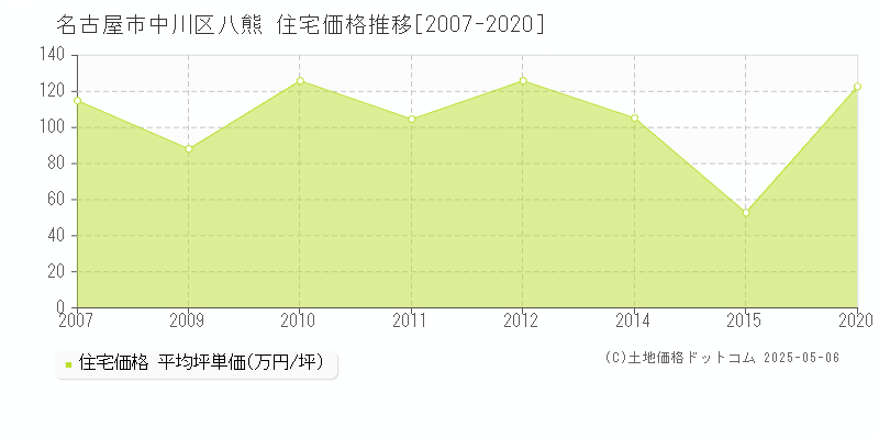 名古屋市中川区八熊の住宅価格推移グラフ 