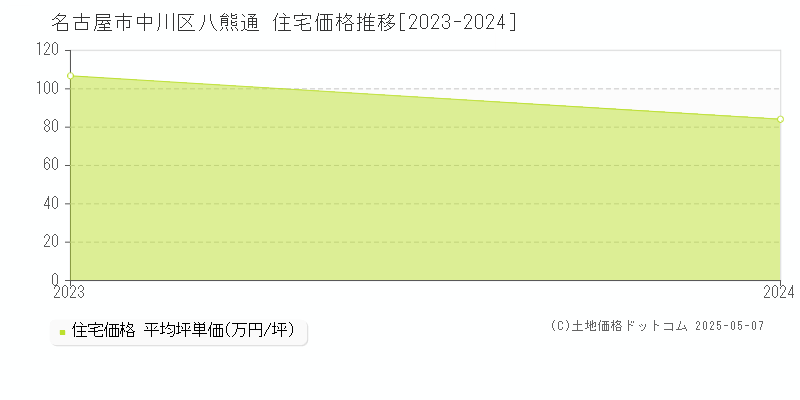 八熊通(名古屋市中川区)の住宅価格推移グラフ(坪単価)[2023-2024年]