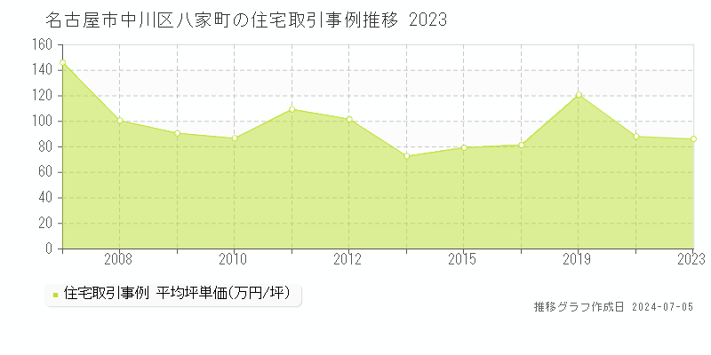 名古屋市中川区八家町の住宅価格推移グラフ 