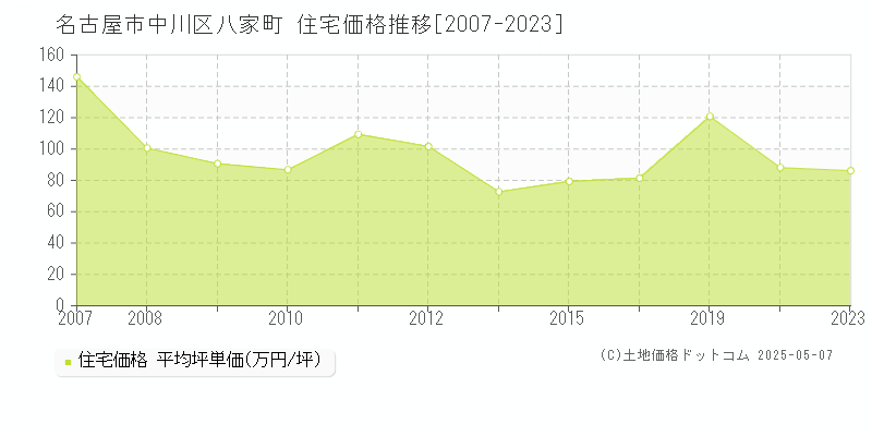 名古屋市中川区八家町の住宅価格推移グラフ 