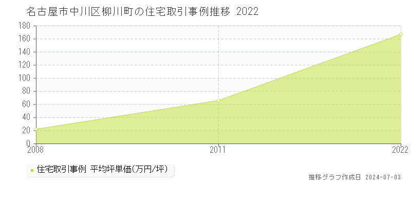 名古屋市中川区柳川町の住宅価格推移グラフ 