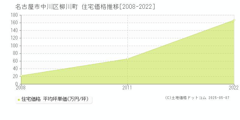 名古屋市中川区柳川町の住宅価格推移グラフ 