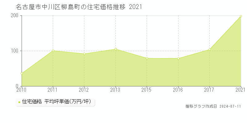 名古屋市中川区柳島町の住宅価格推移グラフ 