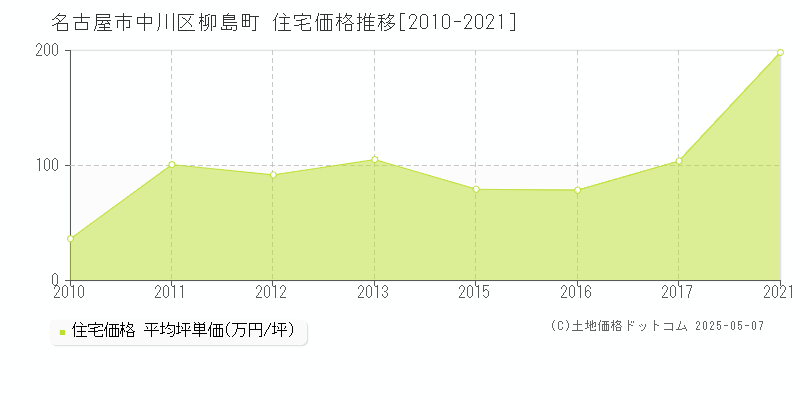 名古屋市中川区柳島町の住宅価格推移グラフ 