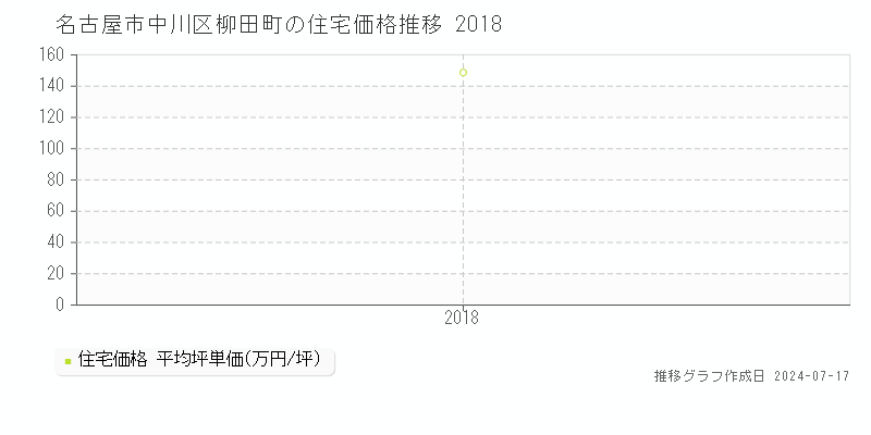 名古屋市中川区柳田町の住宅価格推移グラフ 