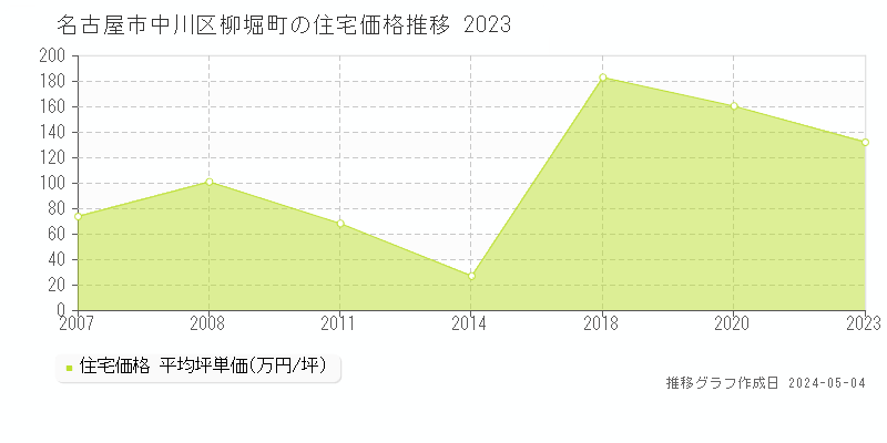 名古屋市中川区柳堀町の住宅価格推移グラフ 