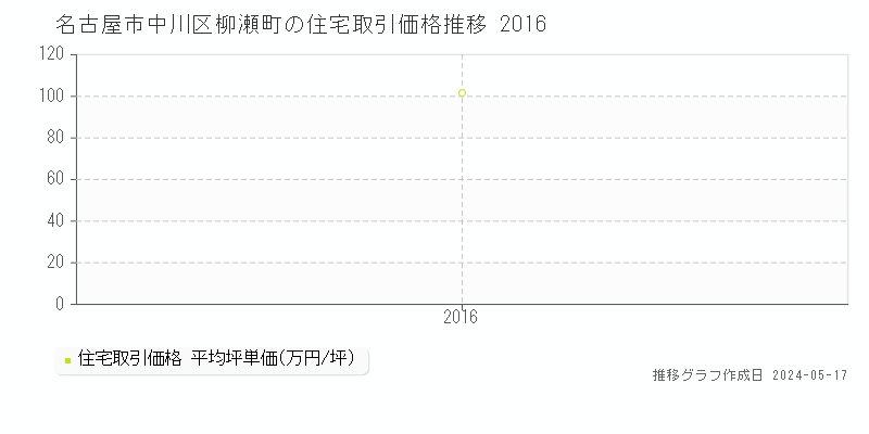 名古屋市中川区柳瀬町の住宅価格推移グラフ 