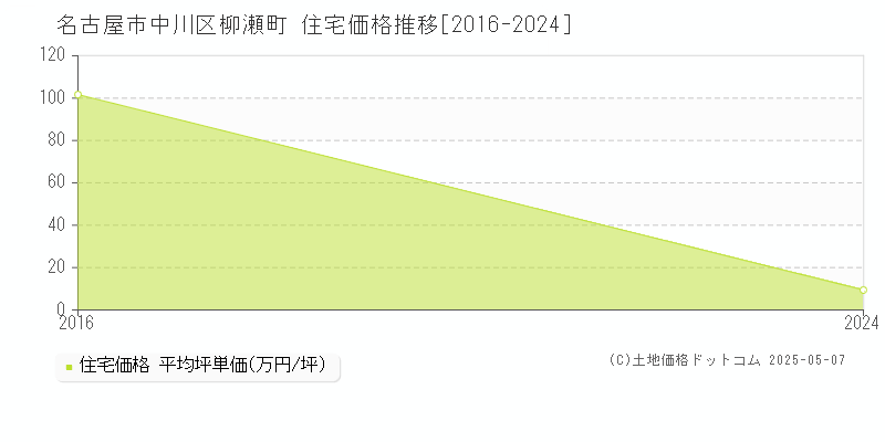 柳瀬町(名古屋市中川区)の住宅価格推移グラフ(坪単価)[2016-2024年]