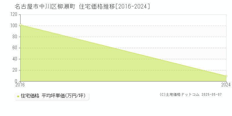 名古屋市中川区柳瀬町の住宅価格推移グラフ 