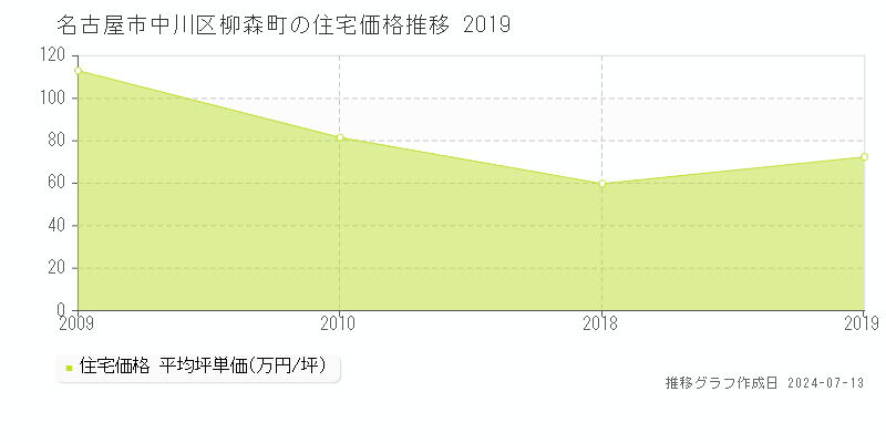 名古屋市中川区柳森町の住宅価格推移グラフ 