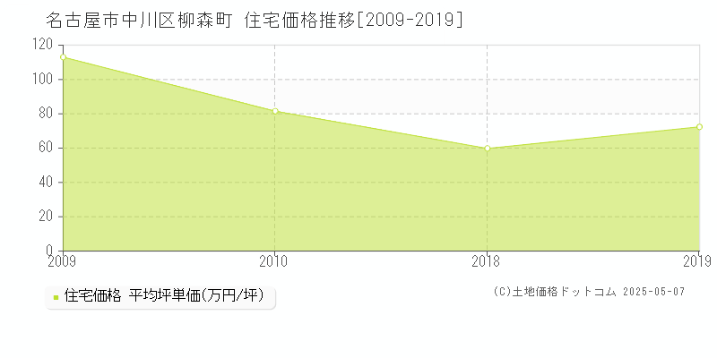 柳森町(名古屋市中川区)の住宅価格推移グラフ(坪単価)[2009-2019年]