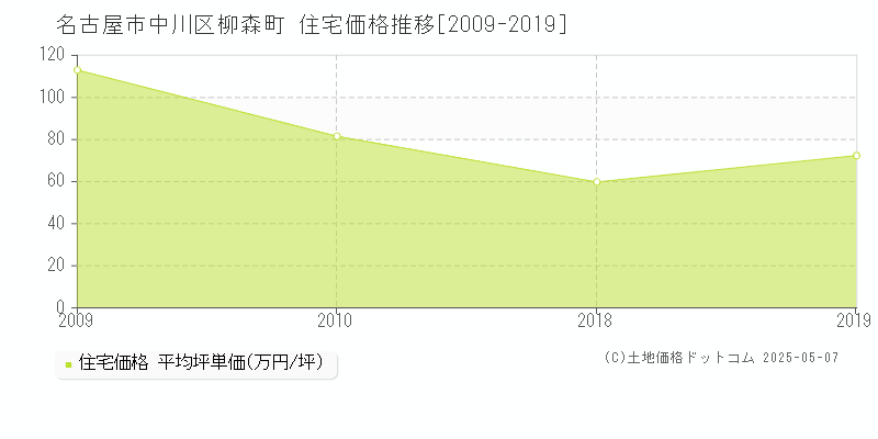 名古屋市中川区柳森町の住宅価格推移グラフ 