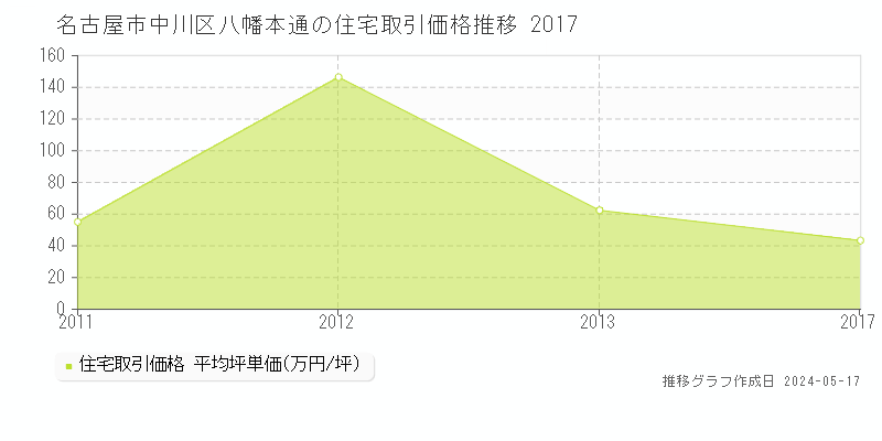 名古屋市中川区八幡本通の住宅取引事例推移グラフ 