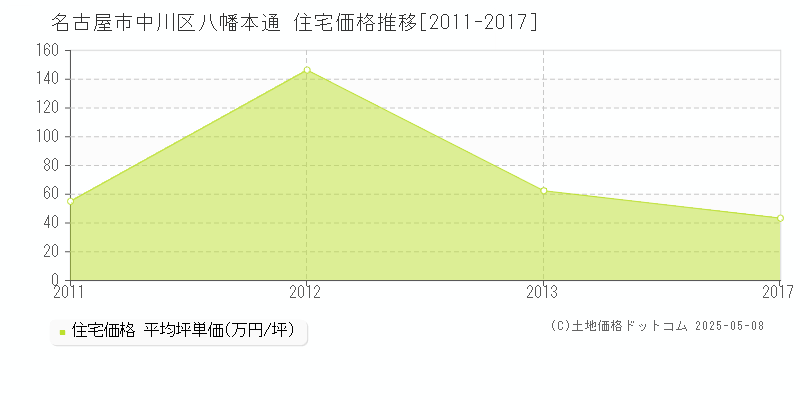 八幡本通(名古屋市中川区)の住宅価格推移グラフ(坪単価)[2011-2017年]
