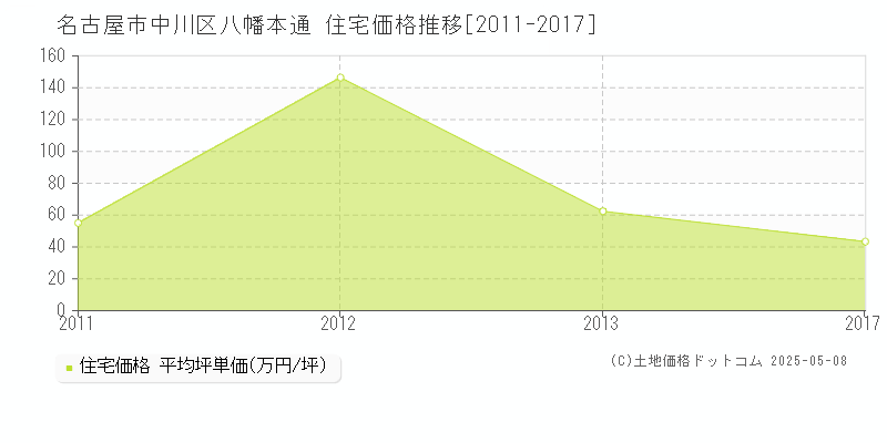 名古屋市中川区八幡本通の住宅価格推移グラフ 