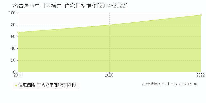 横井(名古屋市中川区)の住宅価格推移グラフ(坪単価)[2014-2022年]