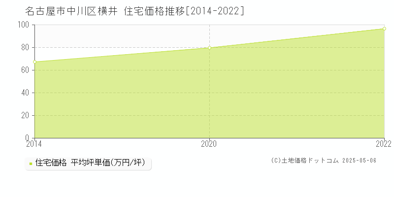 名古屋市中川区横井の住宅価格推移グラフ 