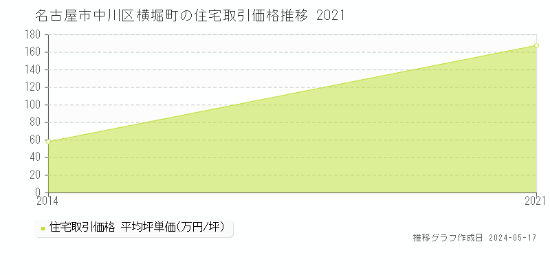 名古屋市中川区横堀町の住宅価格推移グラフ 