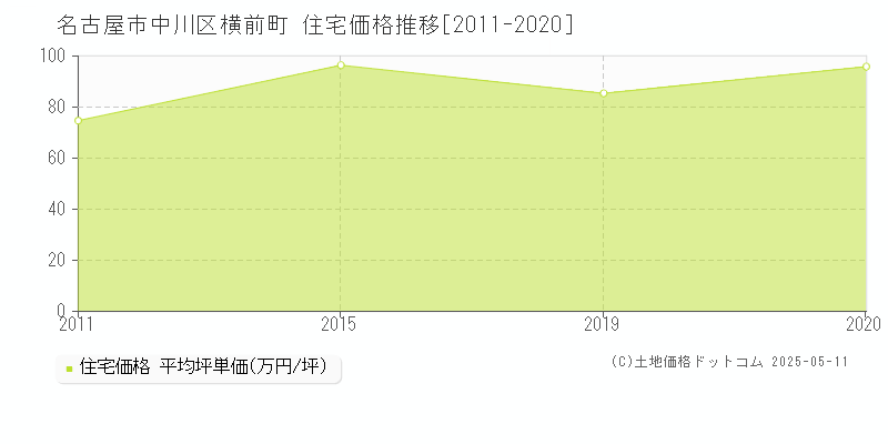 横前町(名古屋市中川区)の住宅価格推移グラフ(坪単価)[2011-2020年]