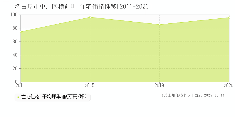 名古屋市中川区横前町の住宅価格推移グラフ 