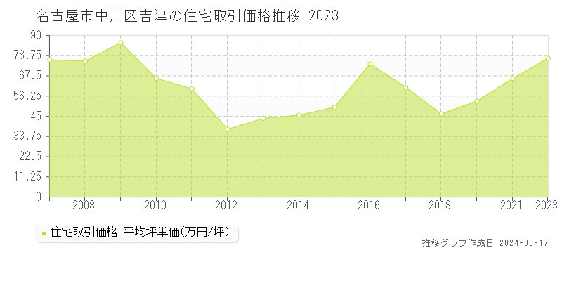名古屋市中川区吉津の住宅価格推移グラフ 
