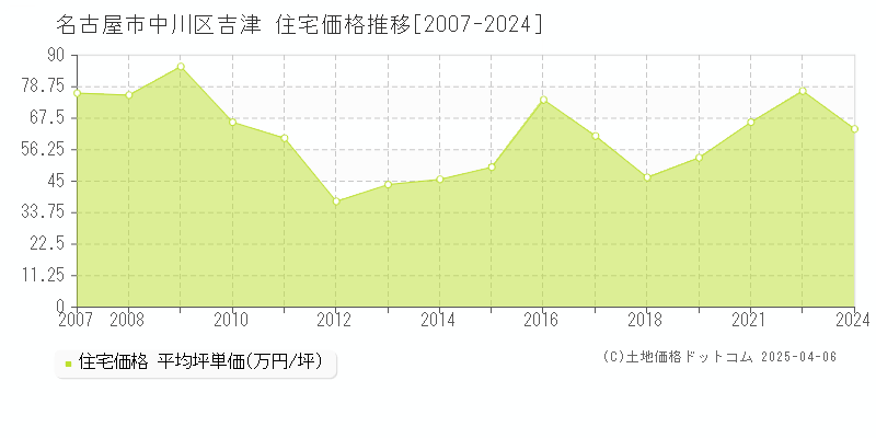 名古屋市中川区吉津の住宅価格推移グラフ 