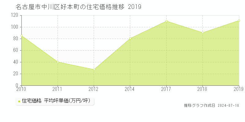 名古屋市中川区好本町の住宅価格推移グラフ 