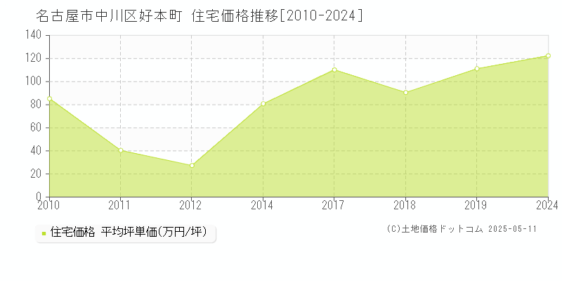 好本町(名古屋市中川区)の住宅価格推移グラフ(坪単価)[2010-2024年]