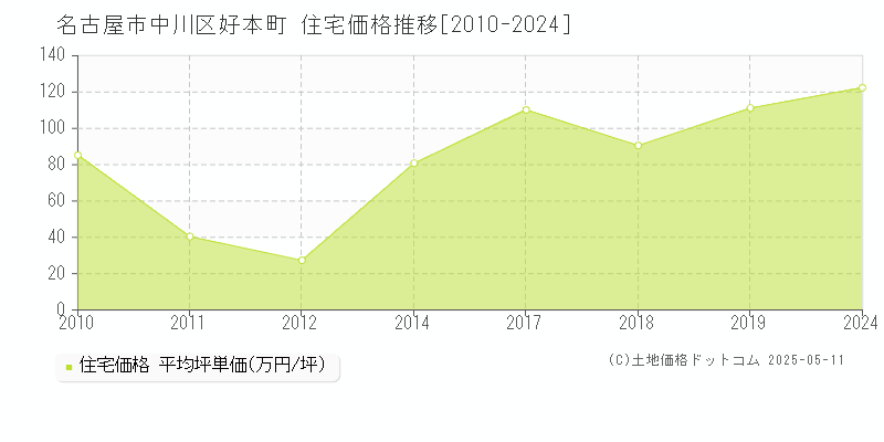 名古屋市中川区好本町の住宅価格推移グラフ 