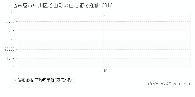 名古屋市中川区若山町の住宅価格推移グラフ 