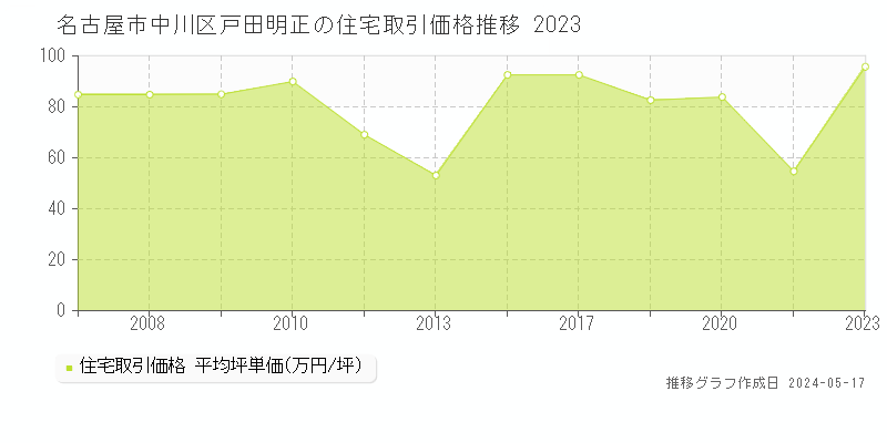 名古屋市中川区戸田明正の住宅価格推移グラフ 