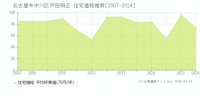 名古屋市中川区戸田明正の住宅価格推移グラフ 